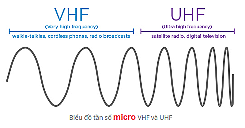 Bộ đàm đi được bao xa, UHF VHF là gì ?