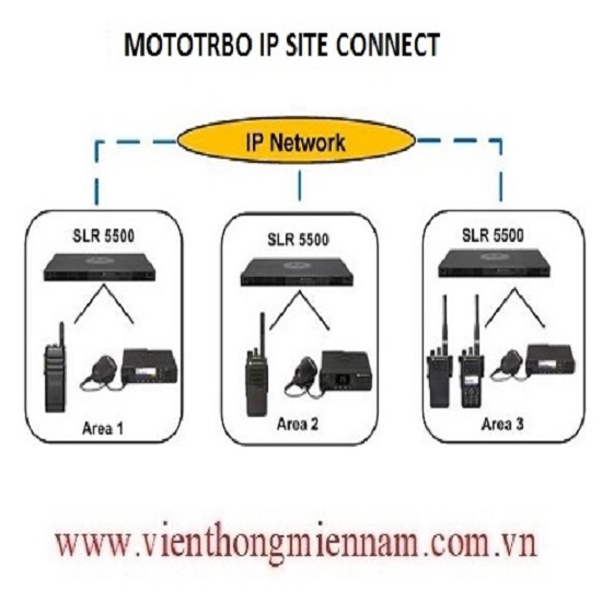 Giải pháp IP SITE CONNECT 