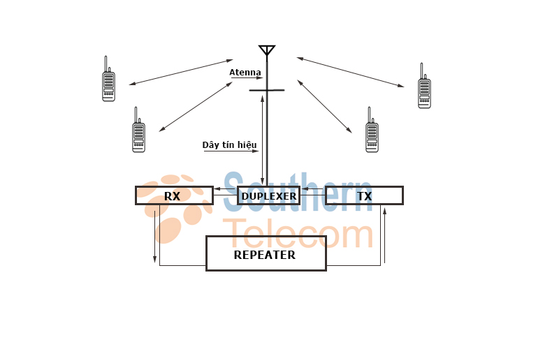 Sơ đồ khối Repeater